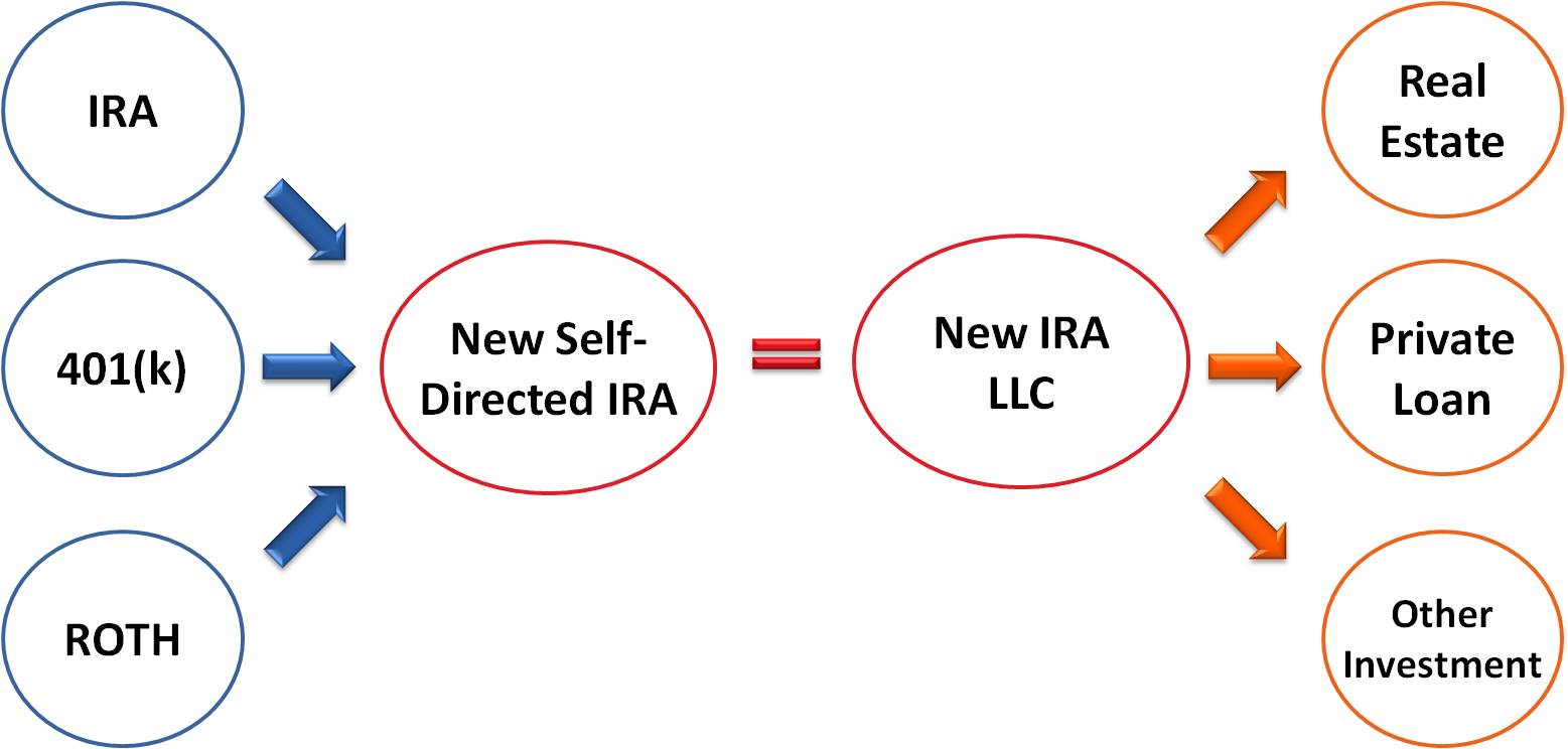 Real Estate Investment Strategy Self Directed IRA The Equity Finders
